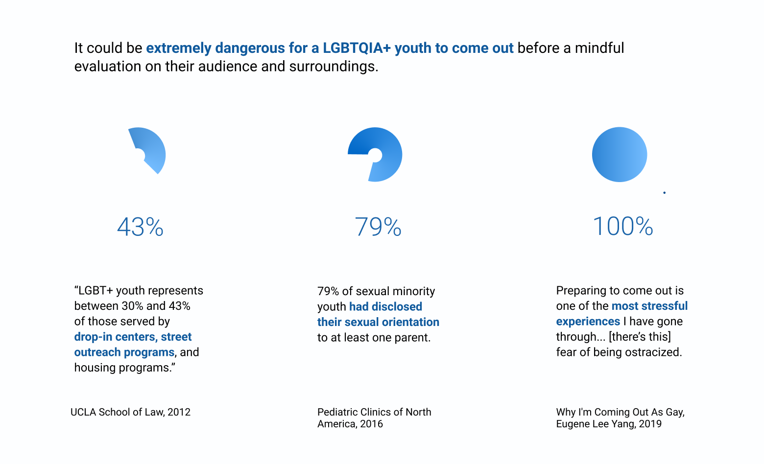 research findings
